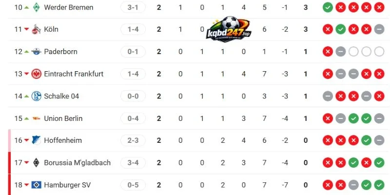 Vị thứ tại Bundesliga của 2 câu lạc bộ