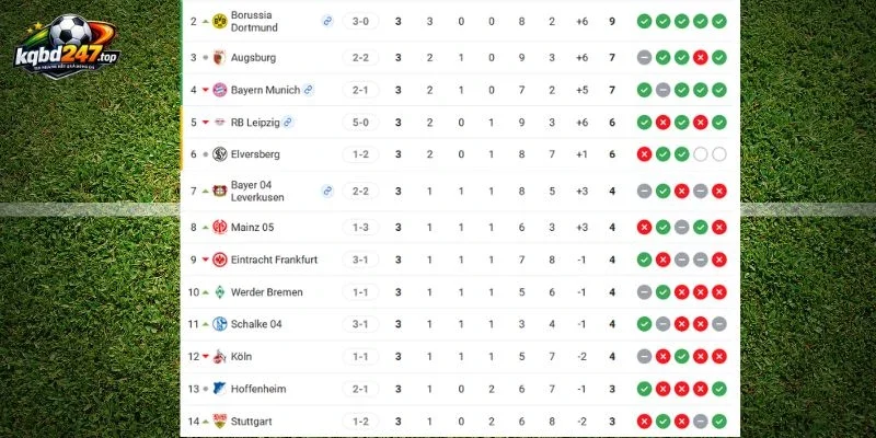 Vị thứ tại Bundesliga mới nhất