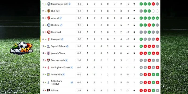 Soi Kèo Liverpool Vs Fulham - NHA, 12/09/2026 7 Vị thứ tại Ngoại Hạng Anh