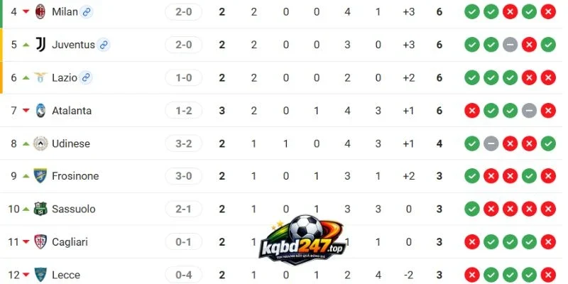 Vị thứ tại Serie A
