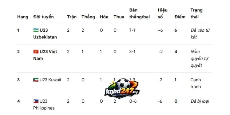 Kèo Nhà Cái Việt Nam Vs Uzbekistan - U23 châu Á, 22/09/2026 7 Vị trí 2 đội tại giải U23 Châu Á