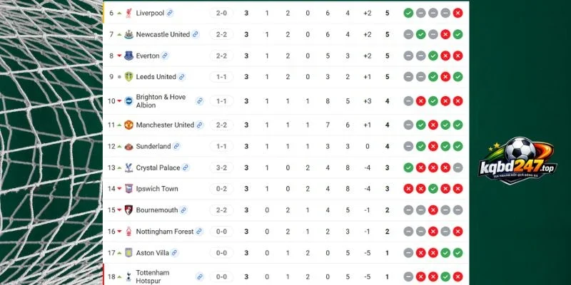 Tỷ Lệ Kèo Tottenham Hotspur Vs Everton - NHA, 12/09/2026 7 Vị trí 2 đội tại Ngoại Hạng Anh