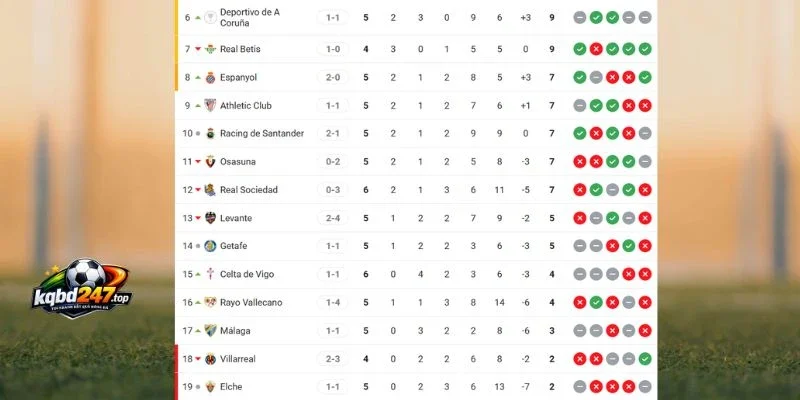 Xếp hạng 2 CLB ở La Liga