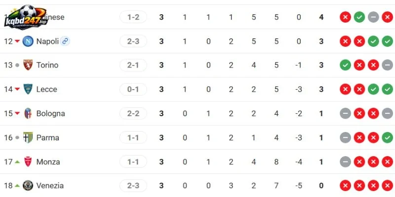 Xếp hạng 2 CLB ở Serie A 