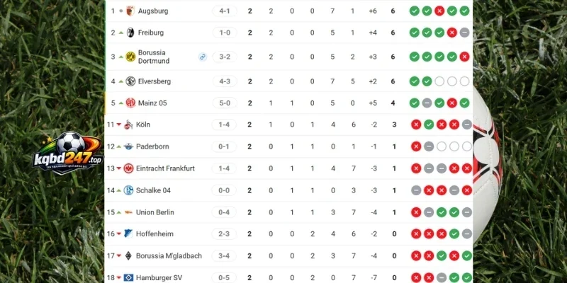 Xếp hạng 2 đội ở Bundesliga