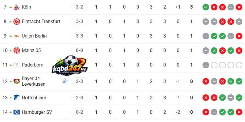 Xếp hạng 2 đội ở Bundesliga
