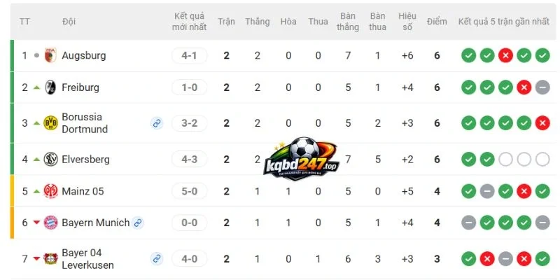 Xếp hạng 2 đội tại Bundesliga