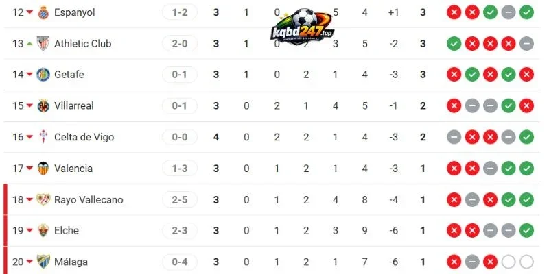 Xếp hạng ở La Liga