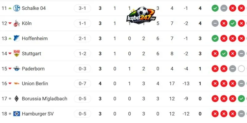 Tỷ Lệ Kèo Paderborn Vs Hoffenheim - Bundesliga, 21/09/2026 7 Xếp hạng tại Bundesliga của 2 CLB